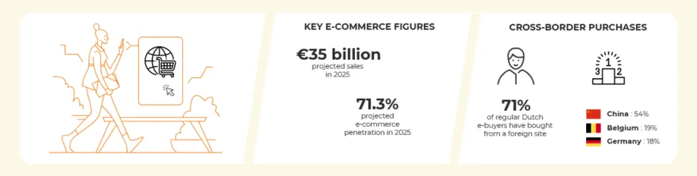Chiffres clés et tendances du e-commerce au Pays-Bas