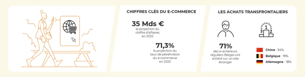 Chiffres clés et tendances du e-commerce au Pays-Bas