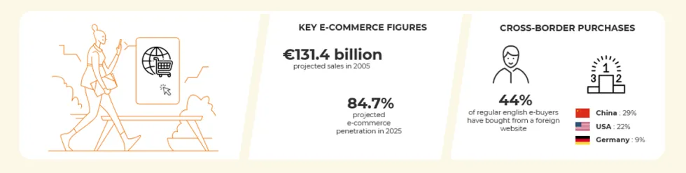 Chiffres clés et tendances du e-commerce au UK