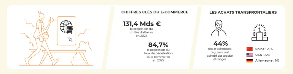 Chiffres clés et tendances du e-commerce au UK