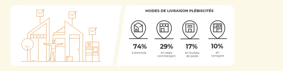 Top 3 des modalités de livraison privilégiées par les e-acheteurs belges