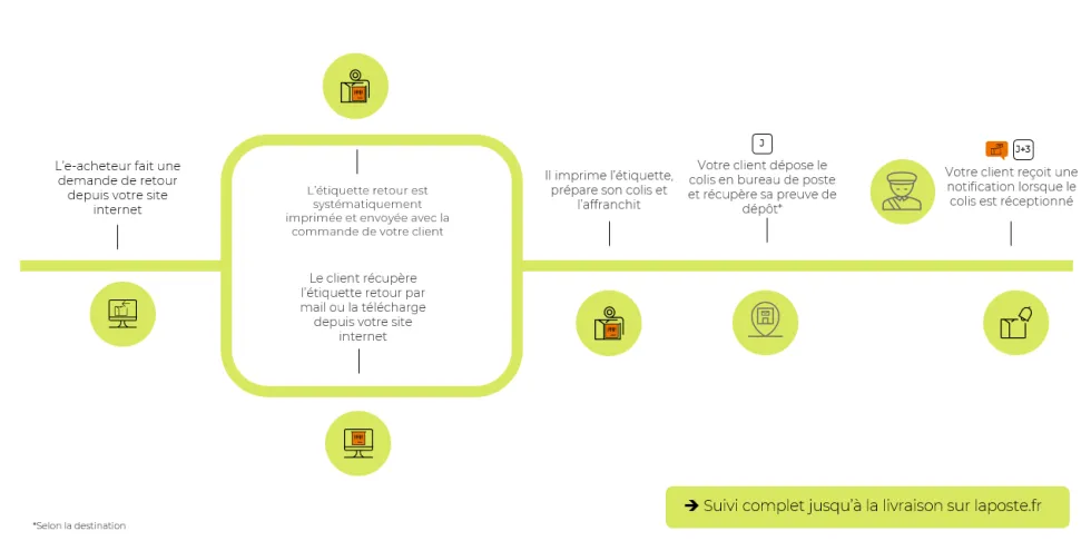 Parcours de retour de colis depuis un bureau de poste dans les DOM