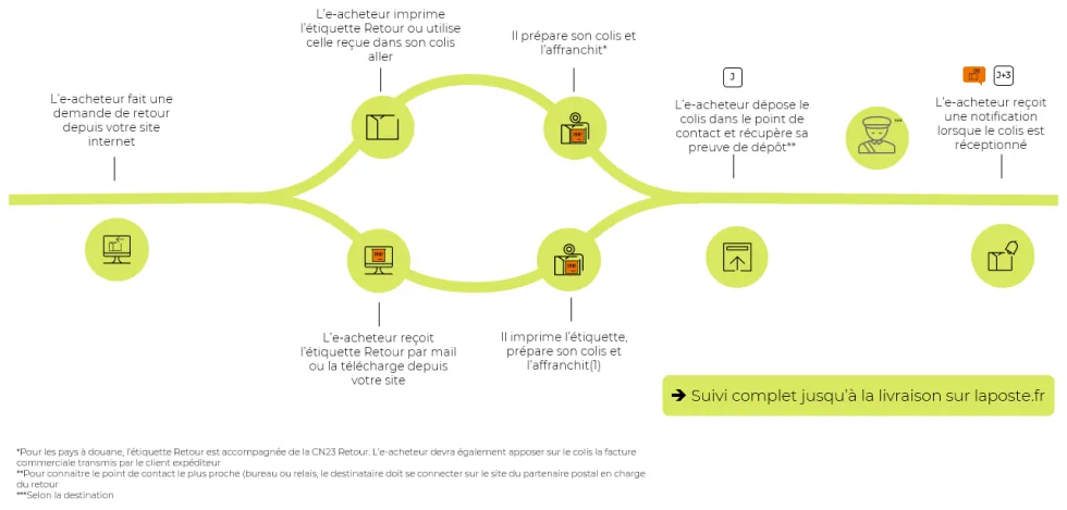 Parcours d'un retour de colis depuis l’international vers la France