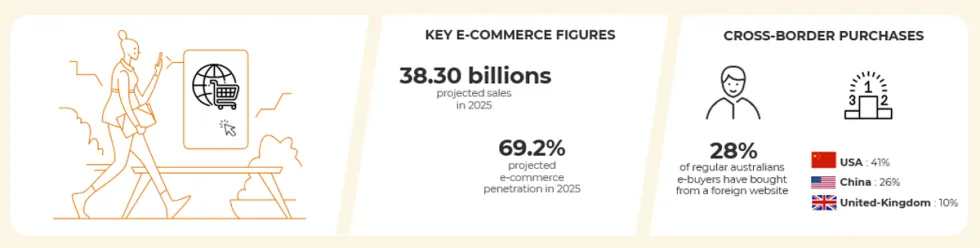 Chiffres clés et tendances du e-commerce en Australie