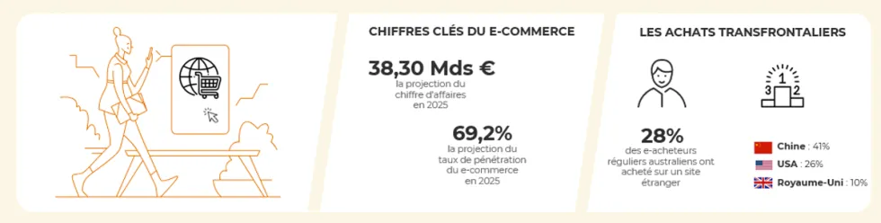 Chiffres clés et tendances du e-commerce en Australie