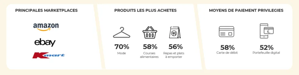 Chiffres clés du comportement des e-consommateurs australiens