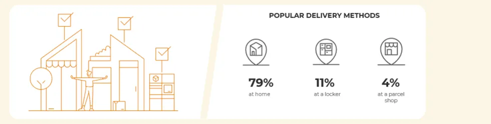 Top 3 des modalités de livraison privilégiées par les e-acheteurs australiens