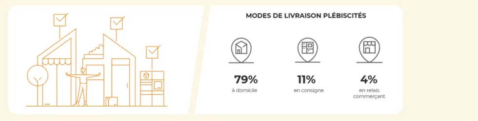 Top 3 des modalités de livraison privilégiées par les e-acheteurs australiens