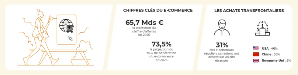 Chiffres clés et tendances du e-commerce au Canada