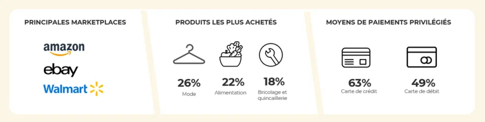 Chiffres clés du comportement des e-consommateurs canadiens