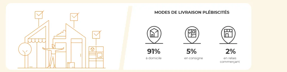 Top 3 des modalités de livraison privilégiées par les e-acheteurs canadiens