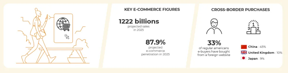 Chiffres clés et tendances du e-commerce en USA