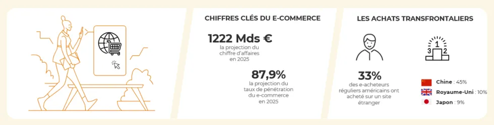 Chiffres clés et tendances du e-commerce en USA