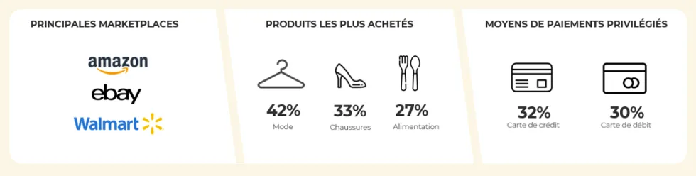 Chiffres clés du comportement des e-consommateurs américains