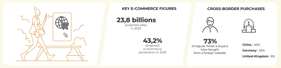 Chiffres clés et tendances du e-commerce en Pologne