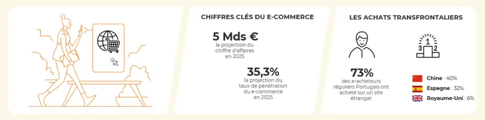 Chiffres clés et tendances du e-commerce en Portugal