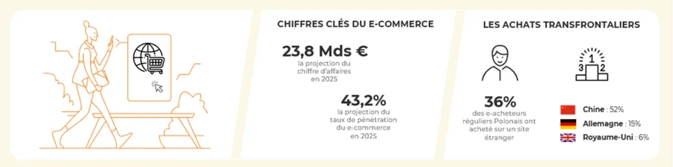 Chiffres clés et tendances du e-commerce en Pologne