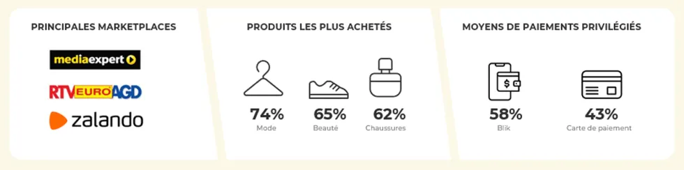 Chiffres clés du comportement des e-consommateurs polonais