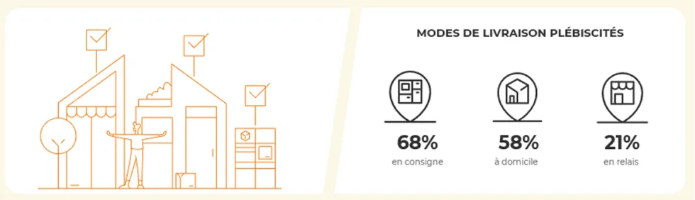 Top 3 des modalités de livraison privilégiées par les e-acheteurs polonais