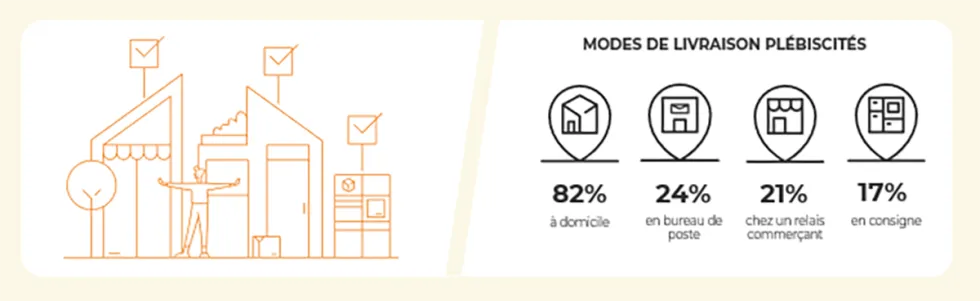 Modes de livraison plébiscités en Espagne
