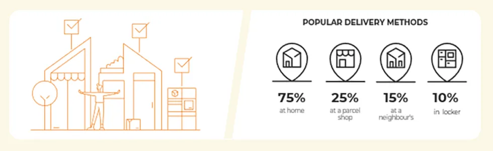 Netherland popular delivery methods