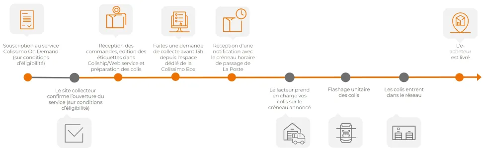 Illustration présentant les étapes du parcours client de la collecte à la demande