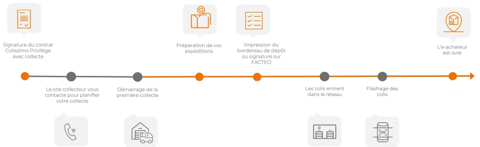 Illustration présentant les étapes du parcours client de la collecte régulière