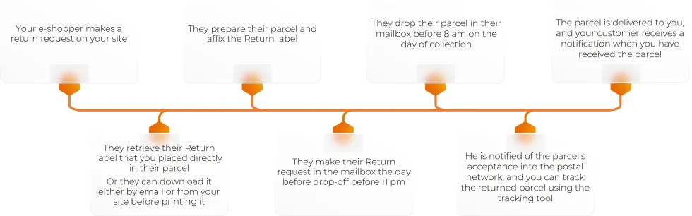 Infographie - Offre retour 2025 - parcours retour boite aux lettres EN