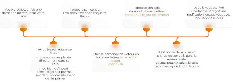 Infographie - Offre retour 2025 - parcours retour boite aux lettres