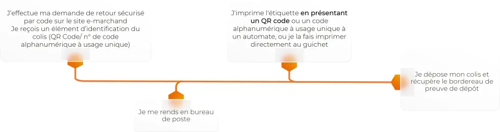Infographie - Offre retour 2025 - parcours retour sécurisé