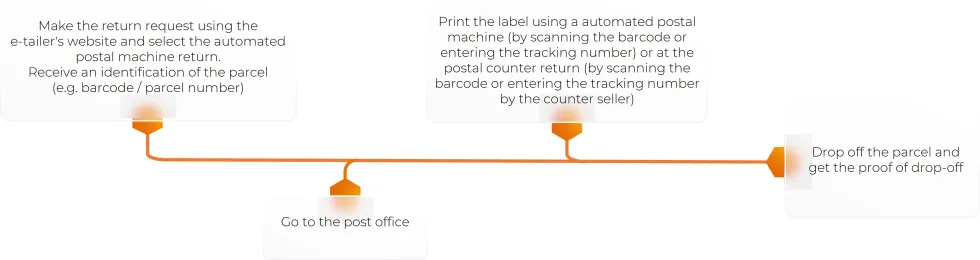 Infographie - Offre retour 2025 - parcours retour sans étiquette EN