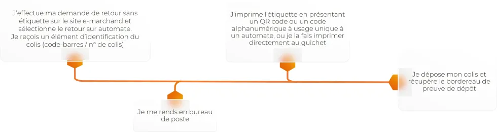 Infographie - Offre retour 2025 - parcours retour sans étiquette