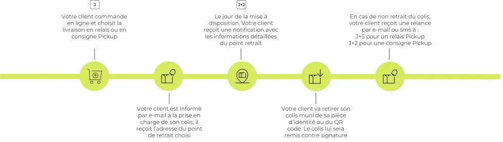 Colissimo Point Retrait France - Parcous relais Pickup