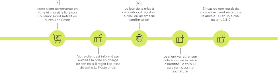 Colissimo Point Retrait France - Parcours bureau de poste