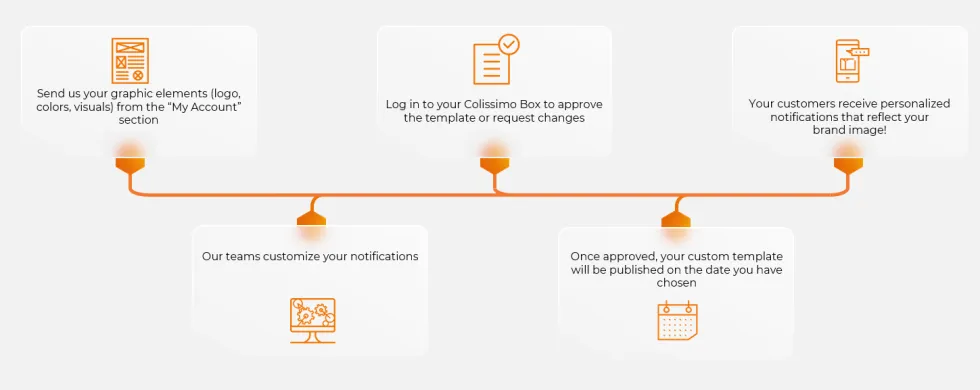 Infographie - Parcours notifications personnalisées EN