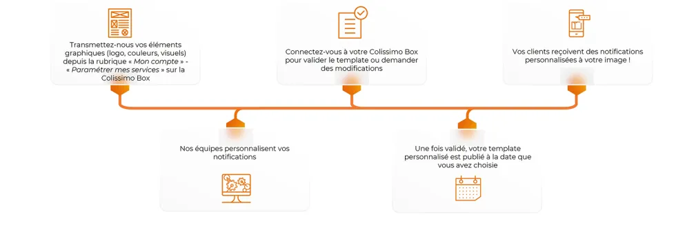 Infographie - Parcours notifications personnalisées