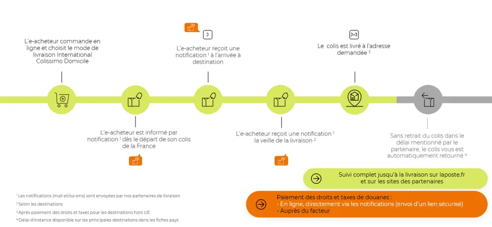 Visuel Parcours Livraison à domicile sans signature Inter FR