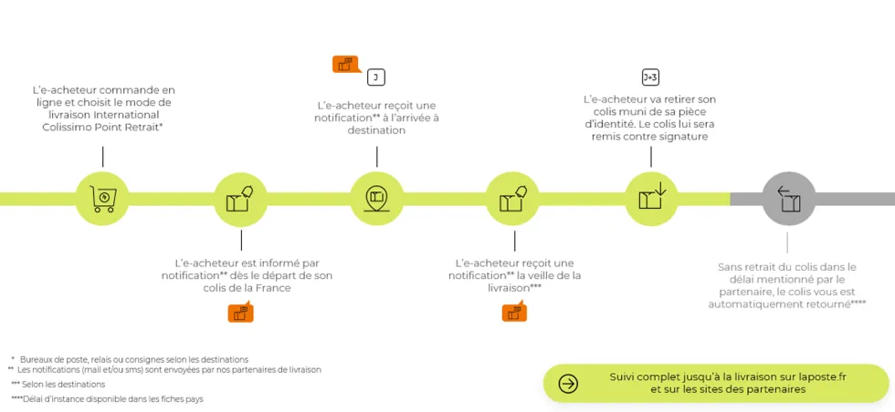 Visuel Parcours Livraison Point Retrait Inter FR