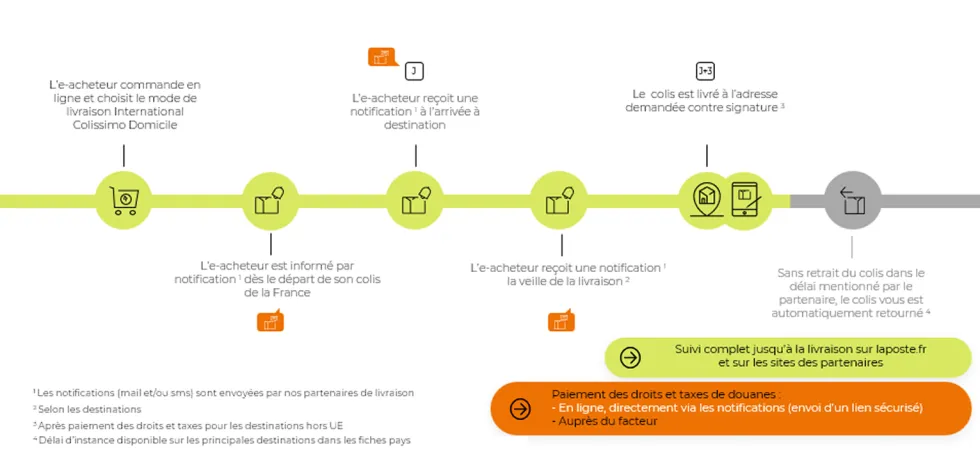 Visuel Parcours Livraison à domicile avec signature Inter FR