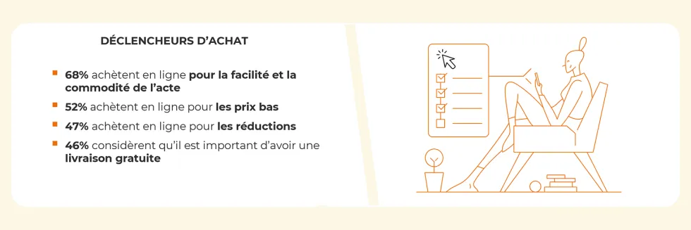 Principaux critères de déclenchement de l’achat en ligne des australiens
