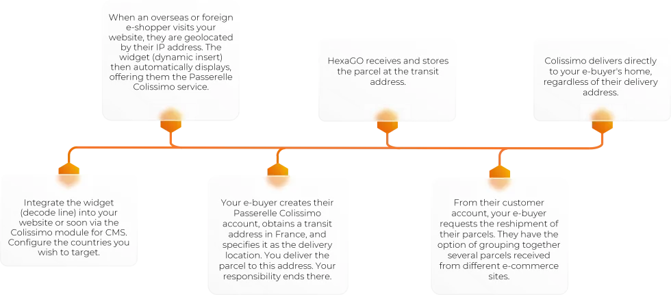 Colissimo Parcel Ship your parcels internationally with Colissimo