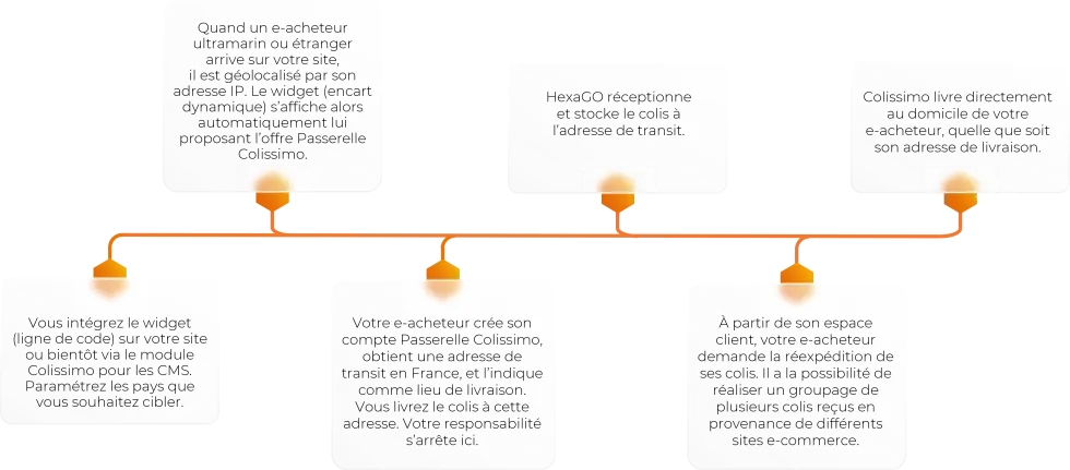 Visuel - Parcours passerelle FR