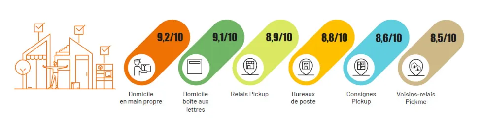 Notes de satisfaction clients par modalité de livraison : À domicile, en boîte aux lettres  9,1/10, À domicile, en main propre  9,2/10, En relais commerçant Pickup 8,9/10, En consigne Pickup  8,6/10, En bureau de poste  8,8/10, en voisin relais Pickme 8,5/10