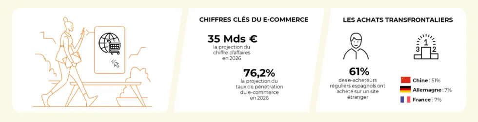 Chiffres clés et tendances du e-commerce en Espagne
