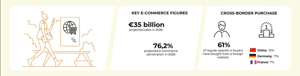 Chiffres clés et tendances du e-commerce au Pays-Bas
