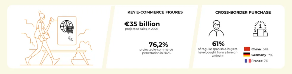 Chiffres clés et tendances du e-commerce en Espagne