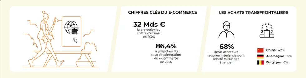 Chiffres clés et tendances du e-commerce au Pays-Bas