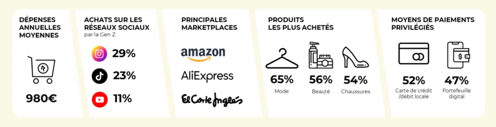 Chiffres clés du comportement des e-consommateurs espagnols
