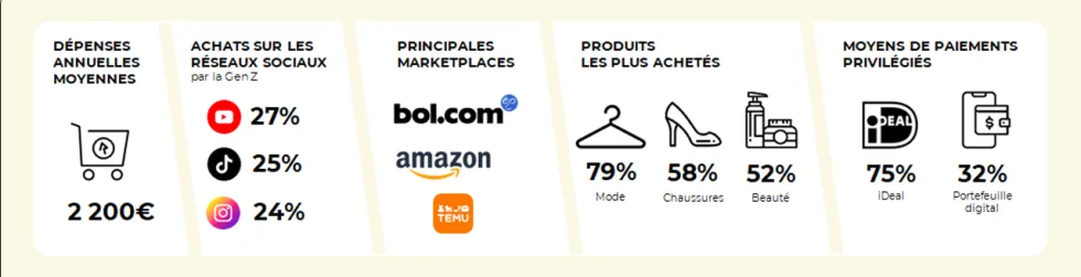 Chiffres clés du comportement des e-consommateurs hollandais
