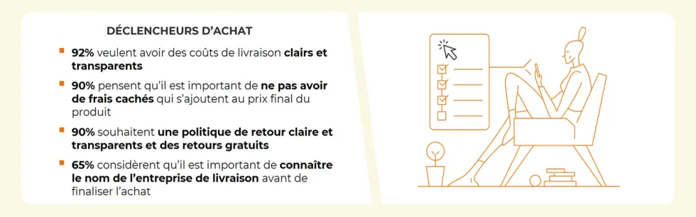 Principaux critères de déclenchement de l’achat en ligne des hollandais